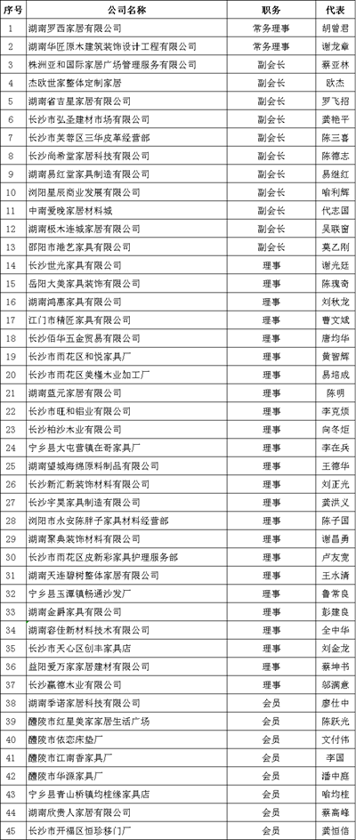 湖南省家具行業(yè)協(xié)會(huì),家具行業(yè)協(xié)會(huì),家具行業(yè) 湖南省家具行業(yè)協(xié)會(huì),家具行業(yè)協(xié)會(huì),家具行業(yè)