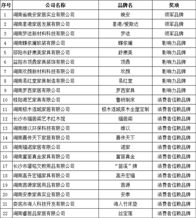 湖南省家具行業(yè)協(xié)會(huì),家具行業(yè)協(xié)會(huì),家具行業(yè) 湖南省家具行業(yè)協(xié)會(huì),家具行業(yè)協(xié)會(huì),家具行業(yè)
