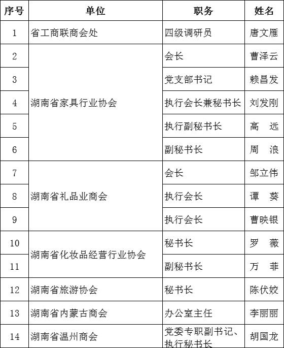 湖南省家具行業(yè)協(xié)會(huì),家具行業(yè)協(xié)會(huì),家具行業(yè) 湖南省家具行業(yè)協(xié)會(huì),家具行業(yè)協(xié)會(huì),家具行業(yè)