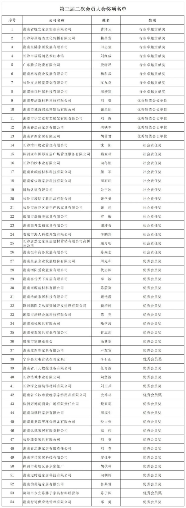 湖南省家具行業(yè)協(xié)會(huì),家具行業(yè)協(xié)會(huì),家具行業(yè) 湖南省家具行業(yè)協(xié)會(huì),家具行業(yè)協(xié)會(huì),家具行業(yè)